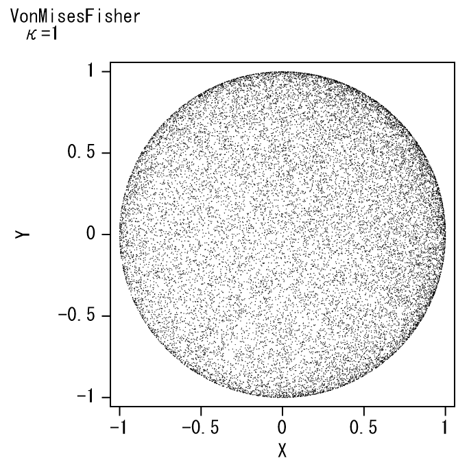 フォンミーゼスフィッシャー分布κ=1