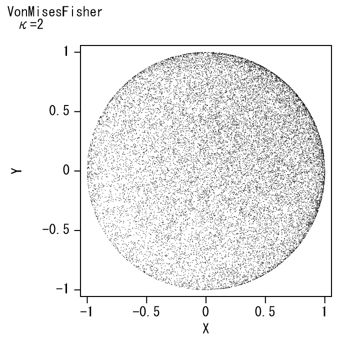 フォンミーゼスフィッシャー分布κ=2