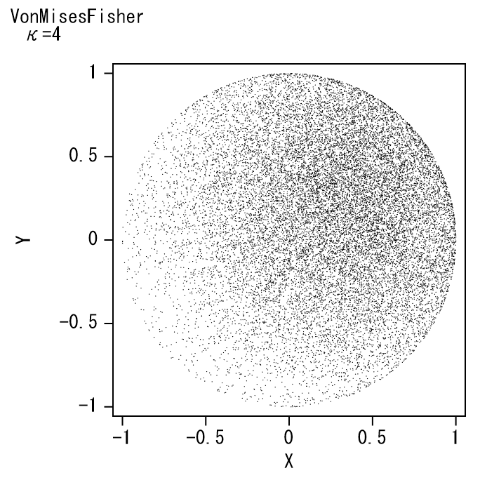 フォンミーゼスフィッシャー分布κ=4