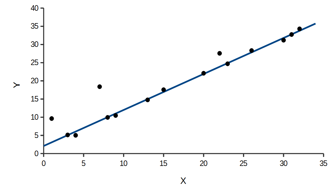 二 乗法 付き 最小 重み 重み付き最小二乗法を用いた対数関数の回帰分析